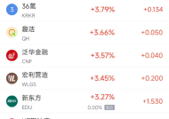 周一热门中概股涨跌不一 阿里巴巴涨0.95%，台积电跌13.33%