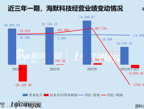 海默科技经营业绩“大变脸” 原实控人业绩承诺压力骤升 转型新能源前途未卜 管理层又掀“辞职潮”