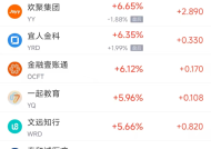 周五热门中概股多数上涨 阿里巴巴涨3.52%，拼多多涨7.05%