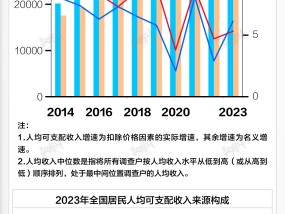 基本面 | 2023年人均可支配收入增速升至6.1%，消费支出增速9%由负转正