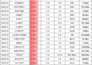 9.24行情以来最牛ETF名单：3只金融科技ETF涨超110%，但都跑输基准，华夏基金金融科技ETF跑输基准3.6%最多